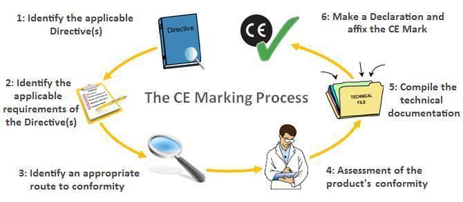 CE Process flow